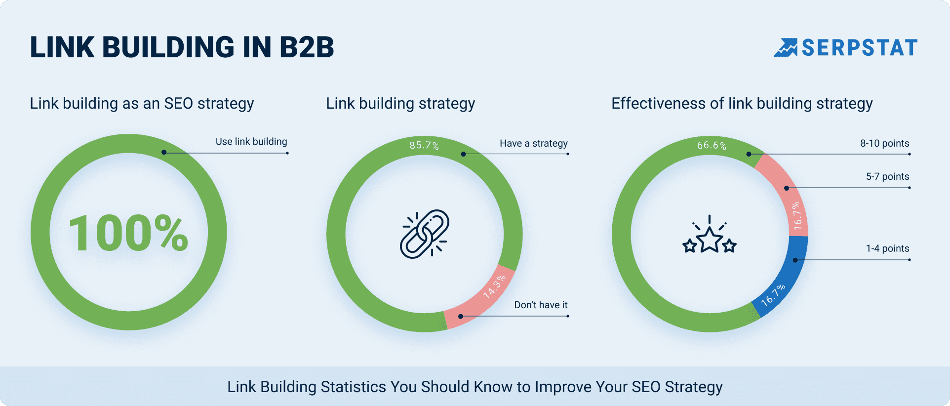 which tasks can semrushâs tools for link building help you with choose 3 answers.